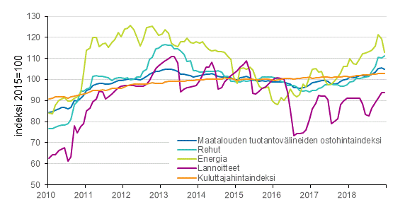 Maatalouden tuotantovlineiden ostohintaindeksi ja kuluttajahintaindeksi 2015=100, 1/2010–12/2018