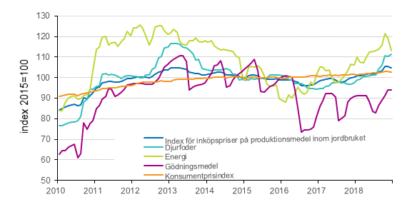 Index fr inkpspriser p produktionsmedel inom jordbruket and konsumentprisindex 2015=100, 1/2010–12/2018