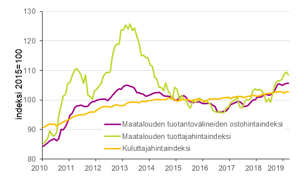 Liitekuvio 1. Maatalouden hintaindeksit ja kuluttajahintaindeksi 2015=100, 1/2010–3/2019