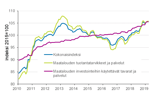 Liitekuvio 2. Maatalouden tuotantovlineiden ostohintaindeksi 2015=100, 1/2010–3/2019