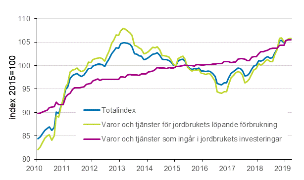 Figurbilaga 2. Index fr inkpspriser p produktionsmedel inom jordbruket 2015=100, 1/2010–3/2019