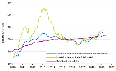 Liitekuvio 1. Maatalouden hintaindeksit ja kuluttajahintaindeksi 2015=100, 1/2010–6/2019