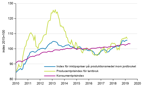 Figurbilaga 1. Utvecklingen av jordbrukets prisindex och konsumentprisindex 2015=100, 1/2010–6/2019