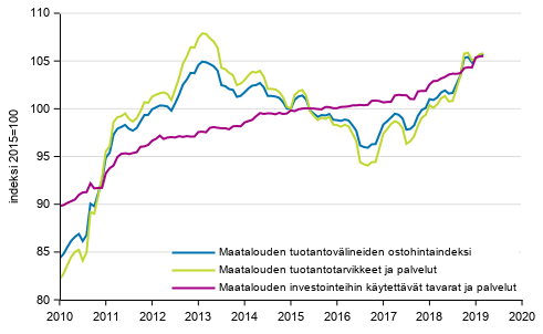 Liitekuvio 2. Maatalouden tuotantovlineiden ostohintaindeksi 2015=100, 1/2010–6/2019