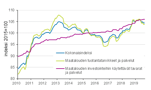 Liitekuvio 2. Maatalouden tuotantovlineiden ostohintaindeksi 2015=100, 1/2010–9/2019