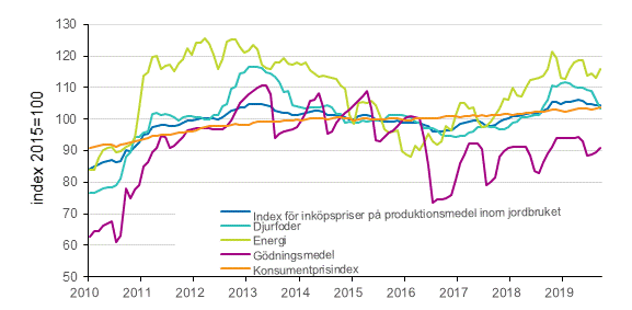 Index fr inkpspriser p produktionsmedel inom jordbruket and konsumentprisindex 2015=100, 1/2010–9/2019