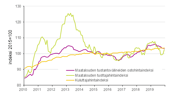 Liitekuvio 1. Maatalouden hintaindeksit ja kuluttujahintaindeksi 2015=100, 1/2010–12/2019