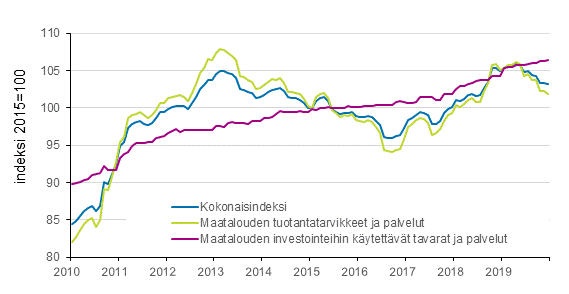 Liitekuvio 2. Maatalouden tuotantovlineiden ostohintaindeksi 2015=100, 1/2010–12/2019