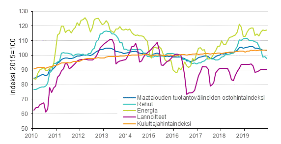 Maatalouden tuotantovlineiden ostohintaindeksi ja kuluttajahintaindeksi 2015=100, 1/2010–12/2019