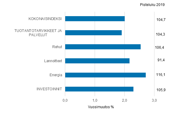 Maatalouden tuotantovlineiden ostohintaindeksi 2015=100, 2019