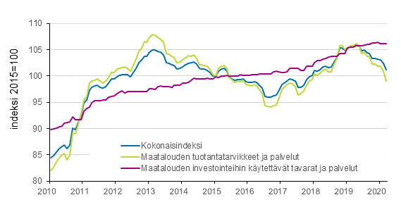 Liitekuvio 2. Maatalouden tuotantovlineiden ostohintaindeksi 2015=100, 1/2010–3/2020