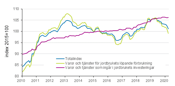 Figurbilaga 2. Index fr inkpspriser p produktionsmedel inom jordbruket 2015=100, 1/2010–3/2020