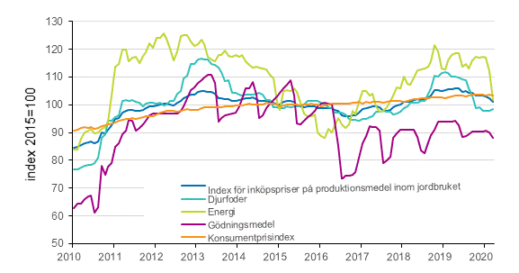 Figurbilaga 3. Index fr inkpspriser p produktionsmedel inom jordbruket 2015=100, djurfoder, energi och gdningsmedel, 1/2010–3/2020