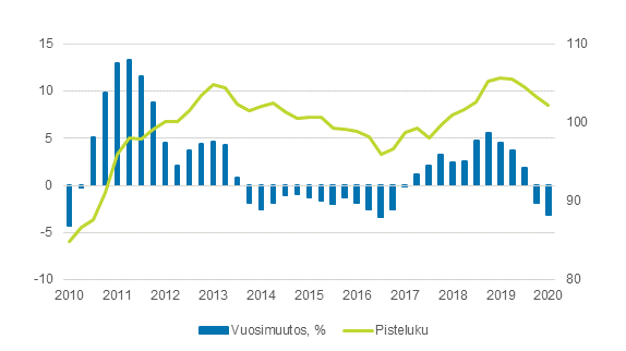 Maatalouden tuotantovlineiden ostohintaindeksi 2015=100, 1/2010–3/2020