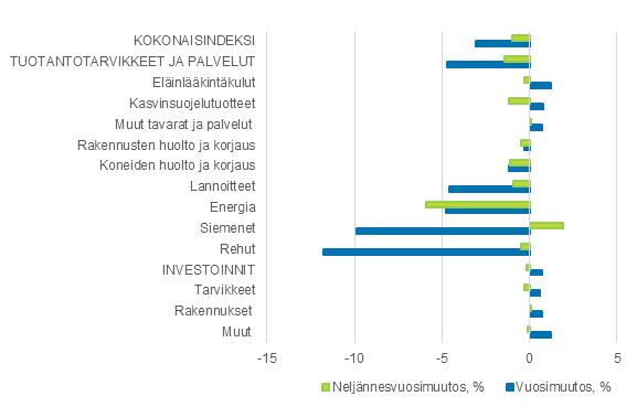 Maatalouden tuotantovlineiden ostohintaindeksi 2015=100, 1. vuosineljnnes 2020