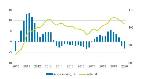 Index fr inkpspriser p produktionsmedel inom jordbruket and konsumentprisindex 2015=100, 1/2010–3/2020