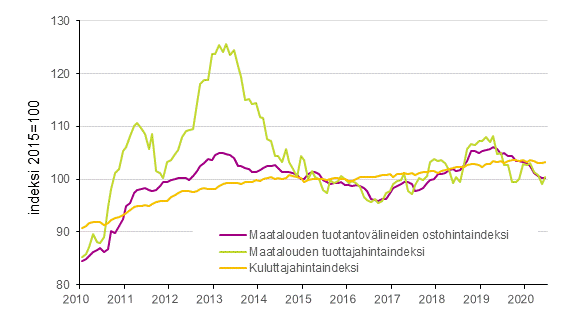 Liitekuvio 1. Maatalouden hintaindeksit ja kuluttajahintaindeksi 2015=100, 1/2010–6/2020