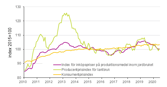 Figurbilaga 1. Utvecklingen av jordbrukets prisindex och konsumentprisindex 2015=100, 1/2010–6/2020