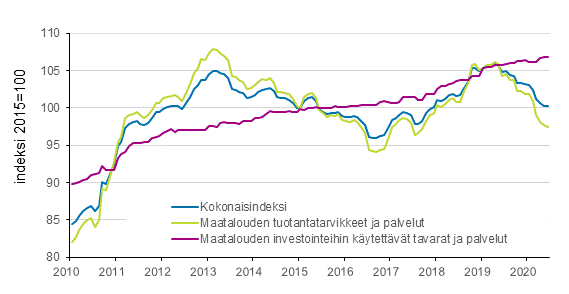 Liitekuvio 2. Maatalouden tuotantovlineiden ostohintaindeksi 2015=100, 1/2010–6/2020