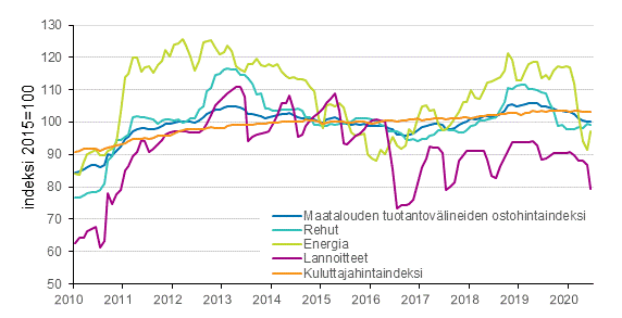 Liitekuvio 3. Maatalouden tuotantovlineiden ostohintaindeksi 2015=100, rehut, energia ja lannoitteet, 1/2010–6/2020