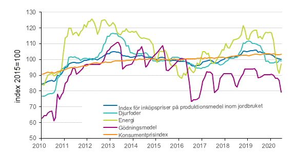 Figurbilaga 3. Index fr inkpspriser p produktionsmedel inom jordbruket 2015=100, djurfoder, energi och gdningsmedel, 1/2010–6/2020