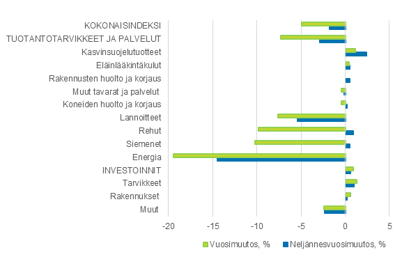 Maatalouden tuotantovlineiden ostohintaindeksi 2015=100, 2. vuosineljnnes 2020