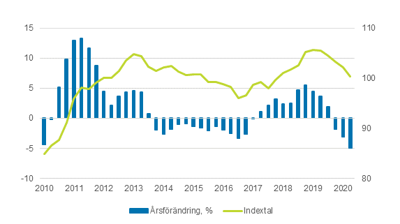 Index fr inkpspriser p produktionsmedel inom jordbruket and konsumentprisindex 2015=100, 1/2010–6/2020