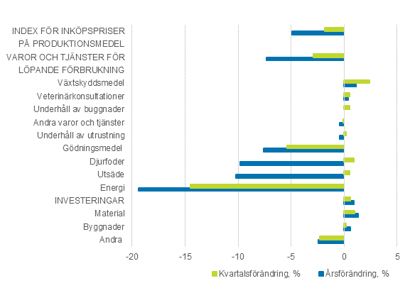 Index fr inkpspriser p produktionsmedel inom jordbruket and konsumentprisindex 2015=100, 2:a kvartalet 2020