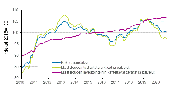 Liitekuvio 2. Maatalouden tuotantovlineiden ostohintaindeksi 2015=100, 1/2010–9/2020