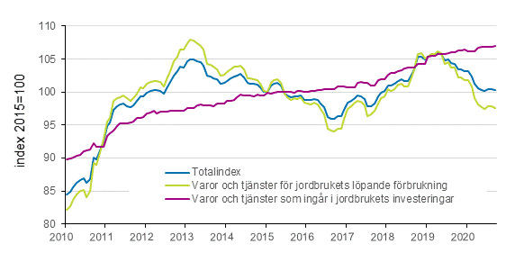 Figurbilaga 2. Index fr inkpspriser p produktionsmedel inom jordbruket 2015=100, 1/2010–9/2020