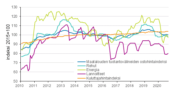 Maatalouden tuotantovlineiden ostohintaindeksi ja kuluttajahintaindeksi 2015=100, 1/2010–9/2020