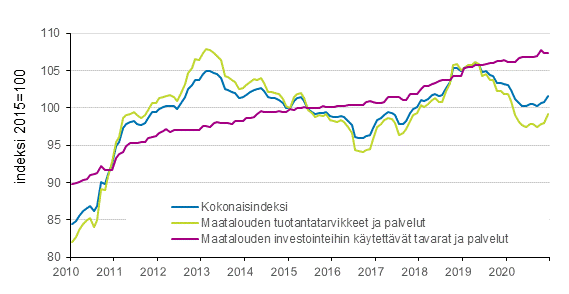 Liitekuvio 2. Maatalouden tuotantovlineiden ostohintaindeksi 2015=100, 1/2010–12/2020