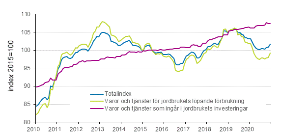 Figurbilaga 2. Index fr inkpspriser p produktionsmedel inom jordbruket 2015=100, 1/2010–12/2020