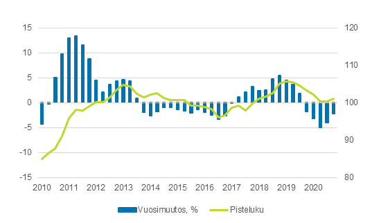 Maatalouden tuotantovlineiden ostohintaindeksi 2015=100, q1/2010- q4/2020 