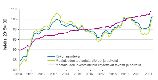 Liitekuvio 2. Maatalouden tuotantovlineiden ostohintaindeksi 2015=100, 1/2010–3/2021