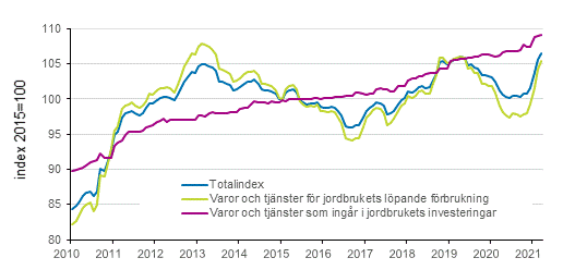 Figurbilaga 2. Index fr inkpspriser p produktionsmedel inom jordbruket 2015=100, 1/2010–3/2021