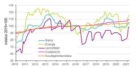 Liitekuvio 3. Maatalouden tuotantovlineiden ostohintaindeksi 2015=100, rehut, energia ja lannoitteet, 1/2010–3/2021