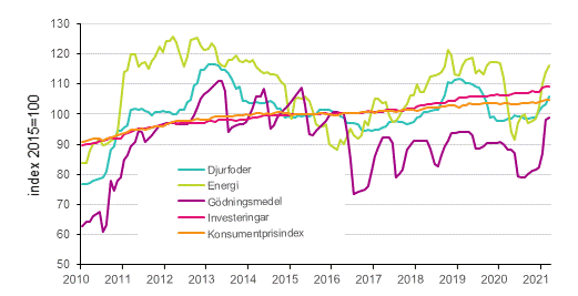 Figurbilaga 3. Index fr inkpspriser p produktionsmedel inom jordbruket 2015=100, djurfoder, energi och gdningsmedel, 1/2010–3/2021