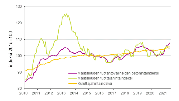 Liitekuvio 1. Maatalouden hintaindeksit ja kuluttajahintaindeksi 2015=100, 1/2010–6/2021