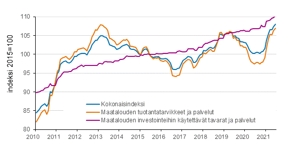 Liitekuvio 2. Maatalouden tuotantovlineiden ostohintaindeksi 2015=100, 1/2010–6/2021