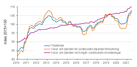 Figurbilaga 2. Index fr inkpspriser p produktionsmedel inom jordbruket 2015=100, 1/2010–6/2021