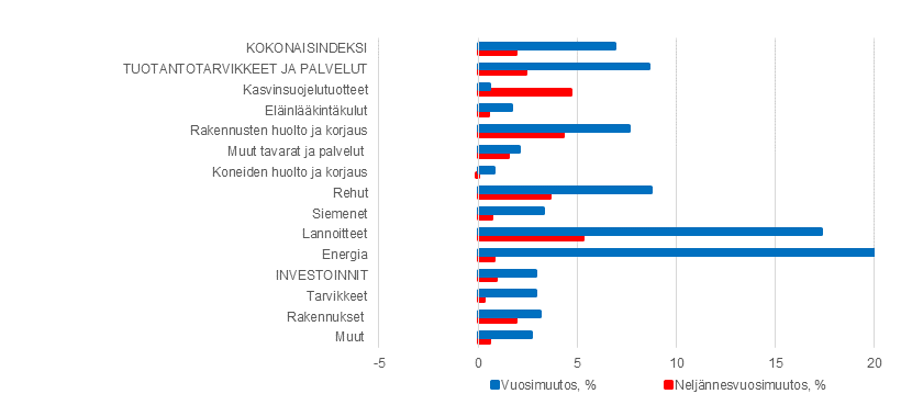 Liitekuvio 3. Maatalouden tuotantovlineiden ostohintaindeksi 2015=100, vuosi- ja neljnnesvuosimuutos Q2/2021