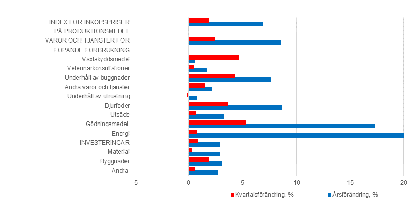 Figurbilaga 3. Index fr inkpspriser p produktionsmedel inom jordbruket 2015=100, rs- och kvartalsfrndring Q2/2021