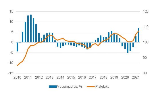 Maatalouden tuotantovlineiden ostohintaindeksi 2015=100, 1/2010–6/2021