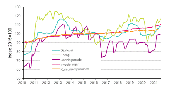 Index fr inkpspriser p produktionsmedel inom jordbruket and konsumentprisindex 2015=100, 1/2010–6/2021