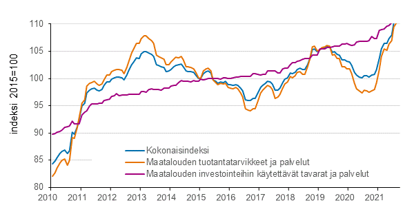 Liitekuvio 2. Maatalouden tuotantovlineiden ostohintaindeksi 2015=100, 1/2010–9/2021