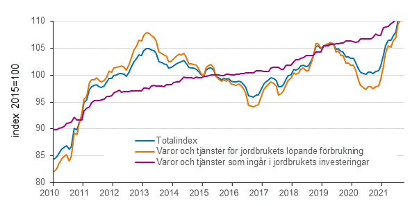 Figurbilaga 2. Index fr inkpspriser p produktionsmedel inom jordbruket 2015=100, 1/2010–9/2021