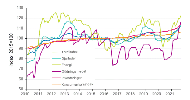 Index fr inkpspriser p produktionsmedel inom jordbruket and konsumentprisindex 2015=100, 1/2010–9/2021