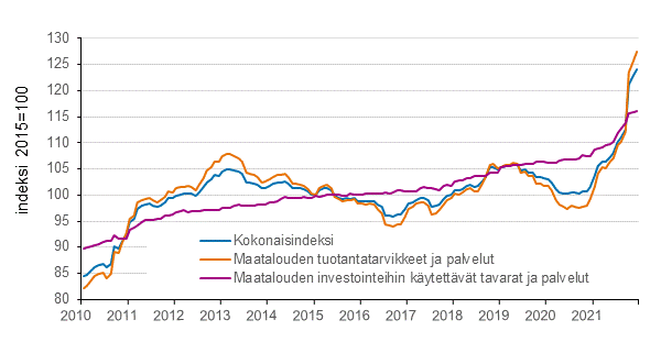 Liitekuvio 2. Maatalouden tuotantovlineiden ostohintaindeksi 2015=100, 1/2010–12/2021