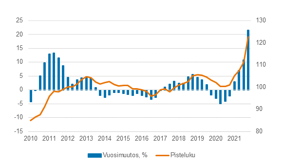 Maatalouden tuotantovlineiden ostohintaindeksi 2015=100, q1/2010- q4/2021 